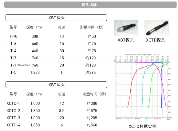 <strong><strong>XBT/XCTD系統</strong></strong>