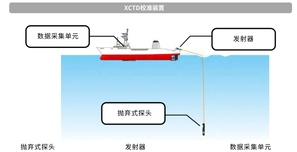 <strong><strong>XBT/XCTD系統</strong></strong>